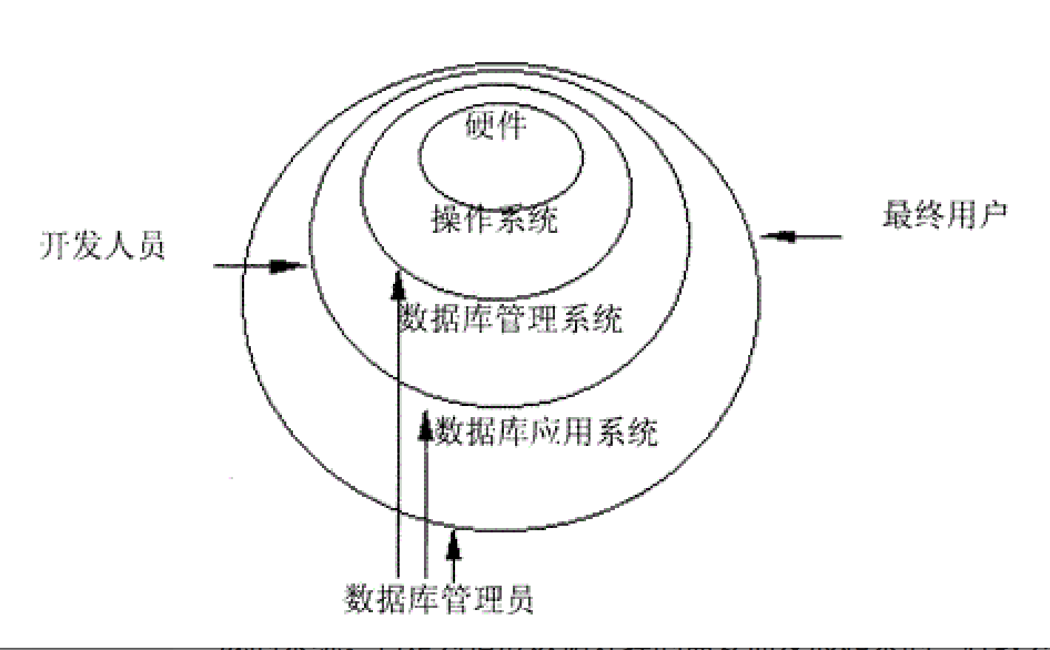 数据库基础 MySQL第1张