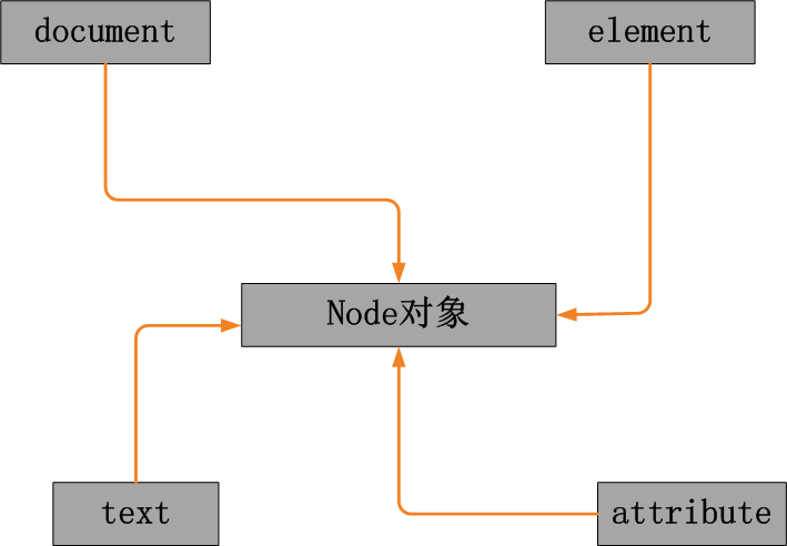 Основы js. Дерево узлов html. Node element.