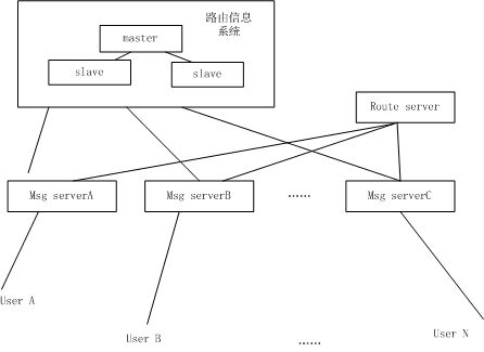 即时通信服务器架构的一些思考