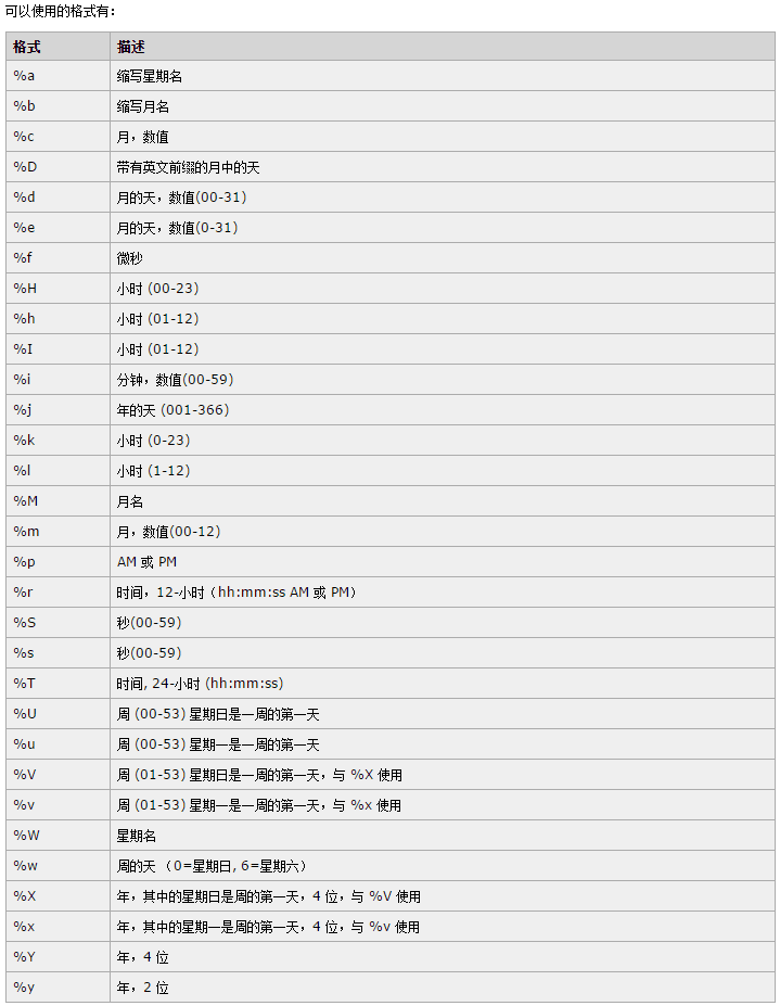 MySQL时间戳转成日期格式