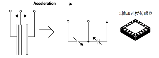 三軸加速度傳感器原理及應用