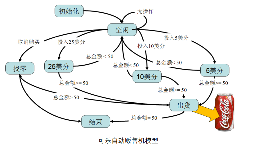 有限状态机 Python Xxx已失联 博客园