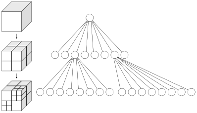 八叉树（Octree）第1张