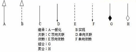 java_UML：继承/泛化、实现、依赖、关联、聚合、组合的联系与区别第1张