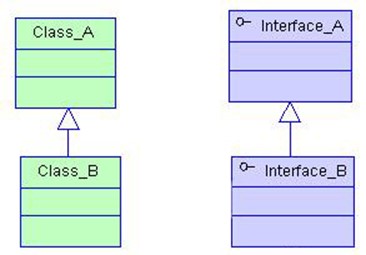 java_UML：继承/泛化、实现、依赖、关联、聚合、组合的联系与区别第3张