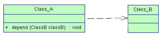 java_UML：继承/泛化、实现、依赖、关联、聚合、组合的联系与区别第7张