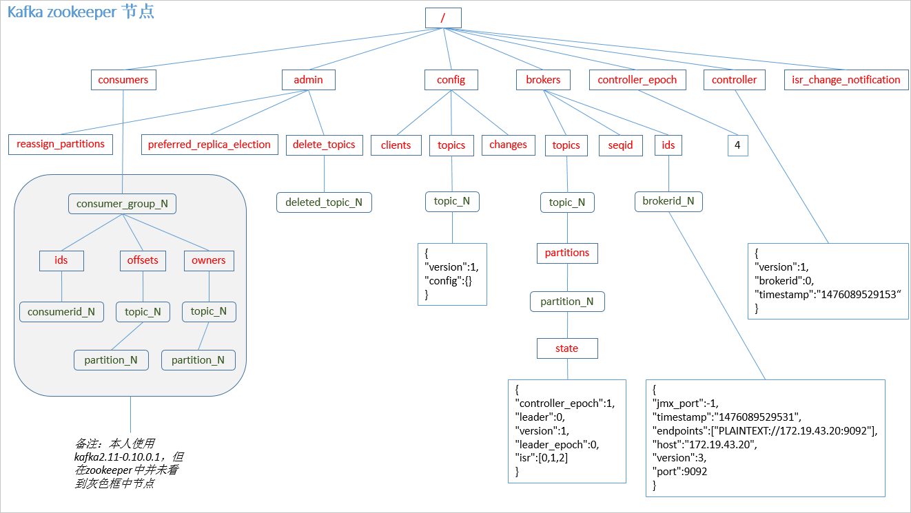 kafka zookeerer节点