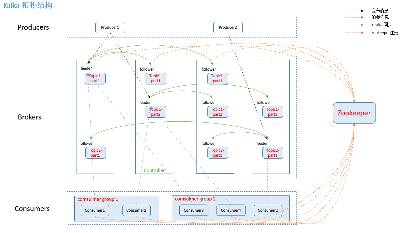 kafka拓扑结构