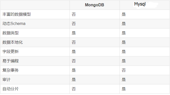 170504、MongoDB和MySQL对比(译)