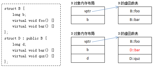 C++ 类的存储方式以及虚函数表第3张