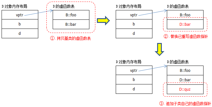 C++ 类的存储方式以及虚函数表第4张