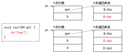 C++ 类的存储方式以及虚函数表第5张