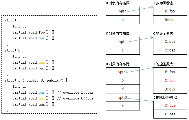 C++ 类的存储方式以及虚函数表第6张