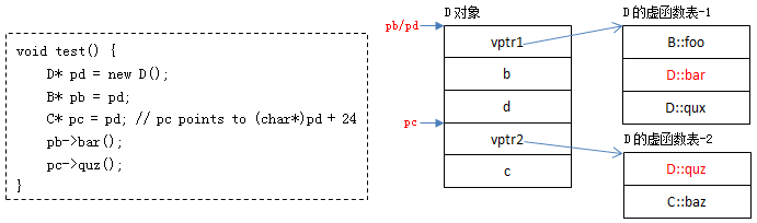 C++ 类的存储方式以及虚函数表第7张