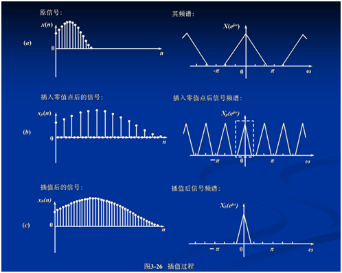 信号的抽取和插值 坚持 Csdn博客