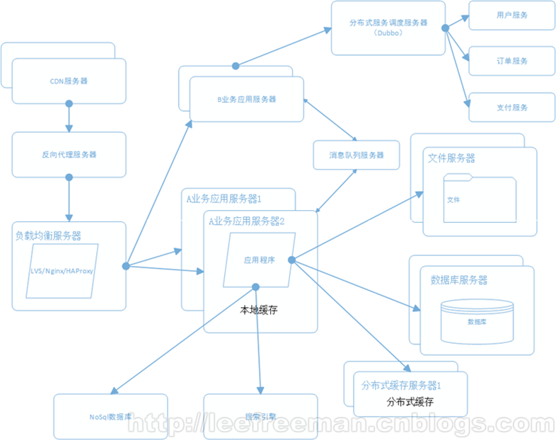 【转载】大型网站架构的演进