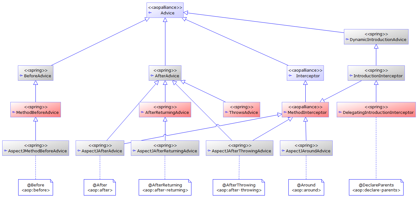 在Intellij上面导入项目  AOP示例项目  AspectJ学习  Spring AoP学习