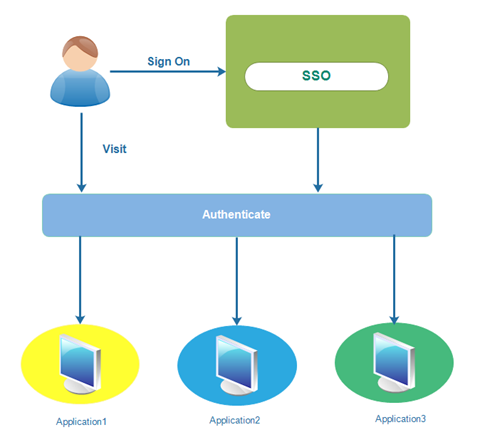 漫谈单点登录（SSO）第13张