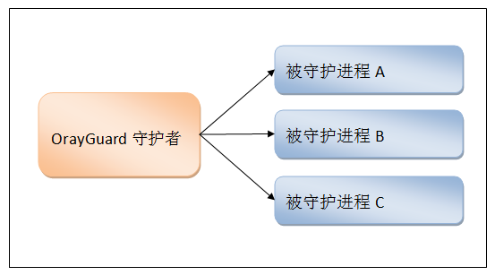 进程守护系统，你懂吗？