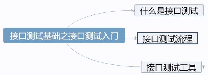 postman和fiddler的基本使用第1张