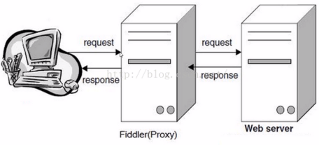 postman和fiddler的基本使用第67张