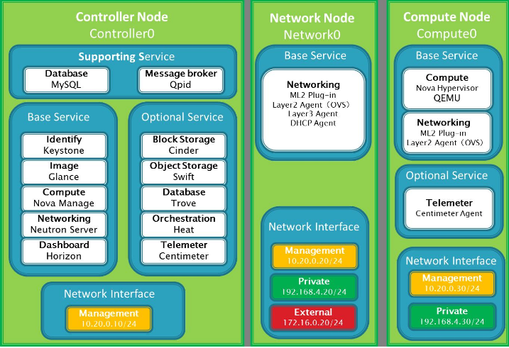 最新OpenStack构架知识梳理大全