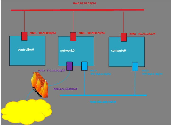 OpenStack构架知识梳理