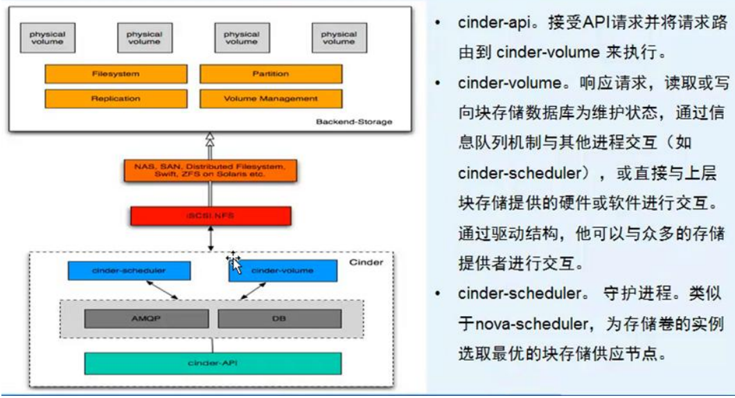 完整部署centos7 2 openstack kvm 云平台环境2 云硬盘等后续配置 阿里云开发者社区