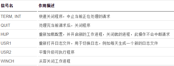 nginx应用总结（1）--基础认识和应用配置