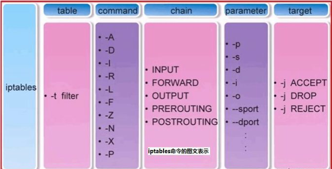 linux iptable设置防火墙