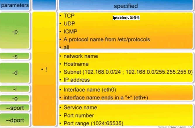 linux iptable设置防火墙