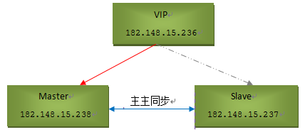 Mysql+Keepalived双主热备高可用操作记录第1张