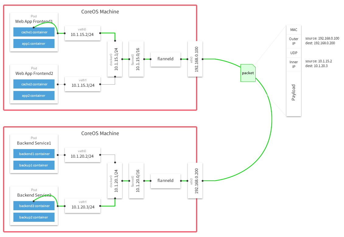 Docker网络解决方案-Flannel部署记录