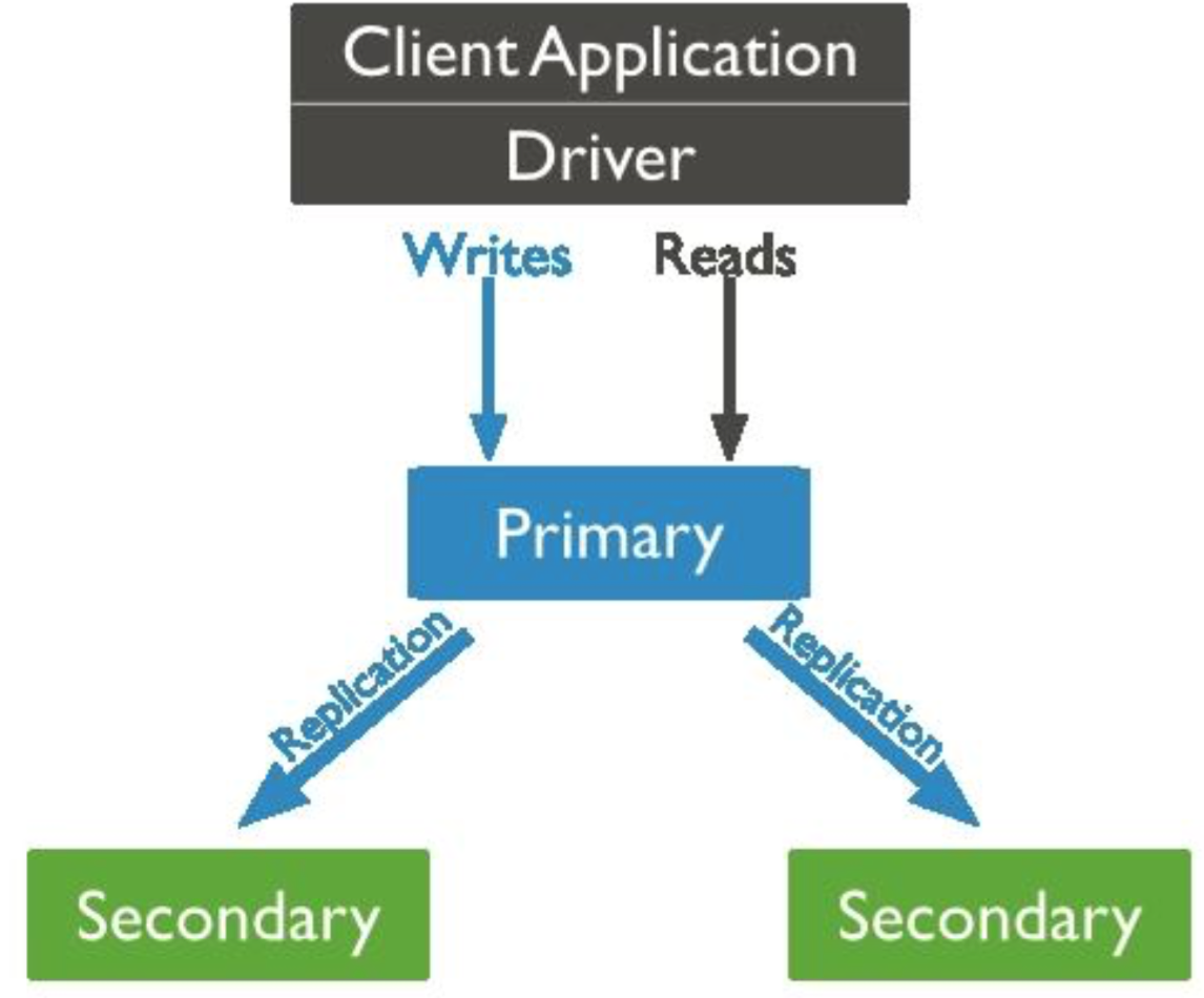 Replica set. MONGODB Replication. MONGODB replicaset. Mongo кластер. MONGODB Architecture replicaset.