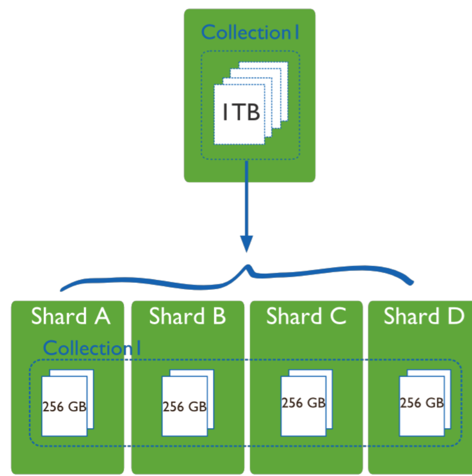 Mongodb cluster. MONGODB коллекции. MONGODB представление данных. MONGODB схема. MONGODB база данных.