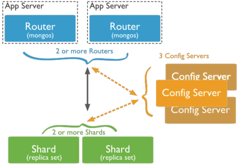 Mongodb cluster. Шардинг. MONGODB кластер архитектура. MONGODB архитектура БД. MONGODB хранение данных.