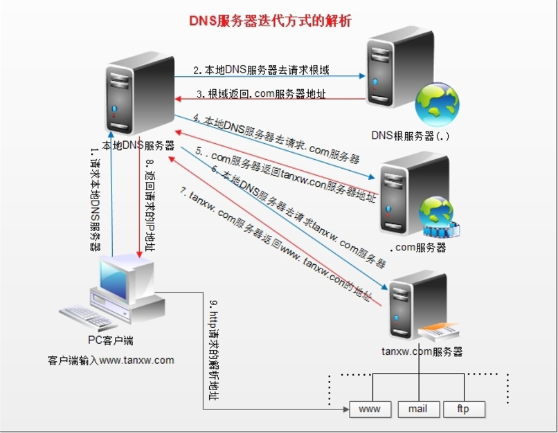 Cn domain