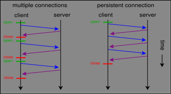 450px-HTTP_persistent_connection.svg