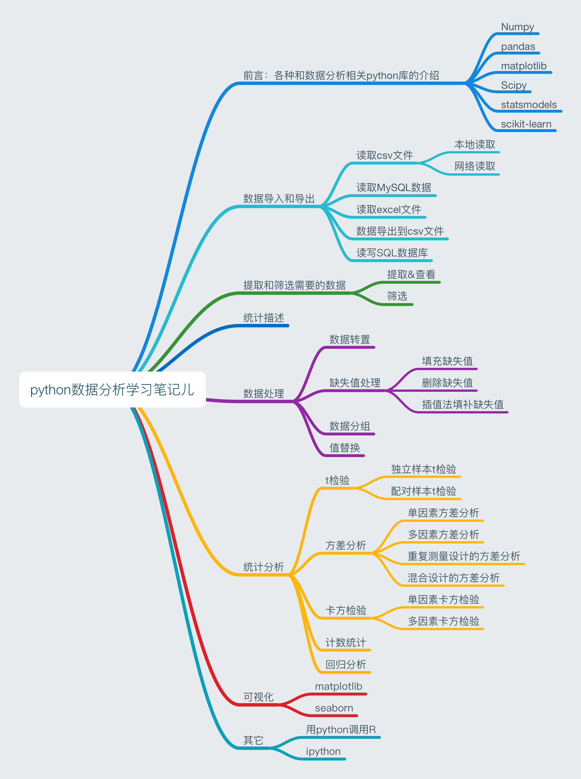 <span role="heading" aria-level="2">python数据分析入门笔记［1］