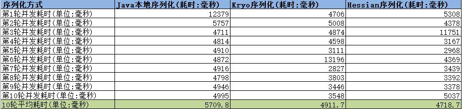 Netty实现高性能RPC服务器