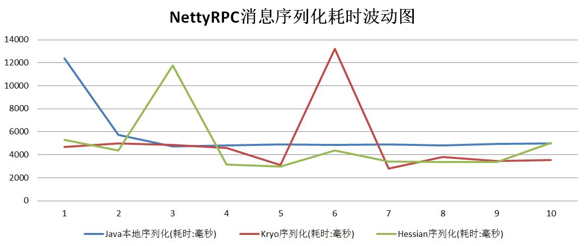 Netty实现高性能RPC服务器