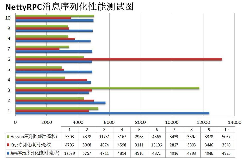 Netty实现高性能RPC服务器