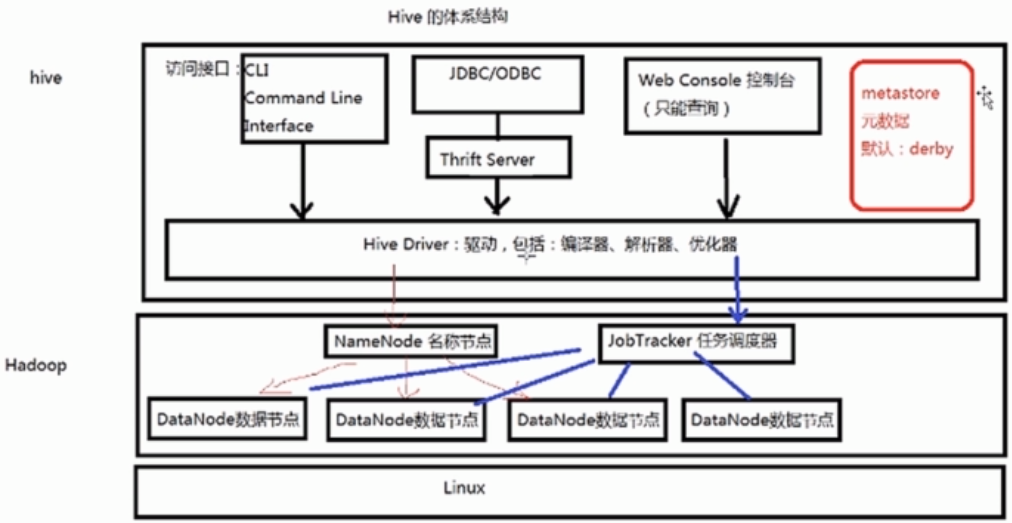 Hive入门学习随笔（一）第7张