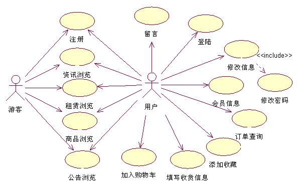 用rose画UML图（用例图，活动图）第1张