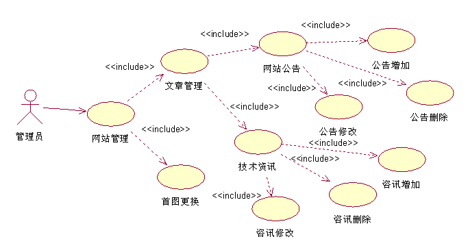 用rose画UML图（用例图，活动图）第5张