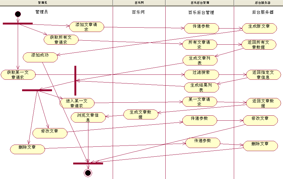 用rose画UML图（用例图，活动图）第9张