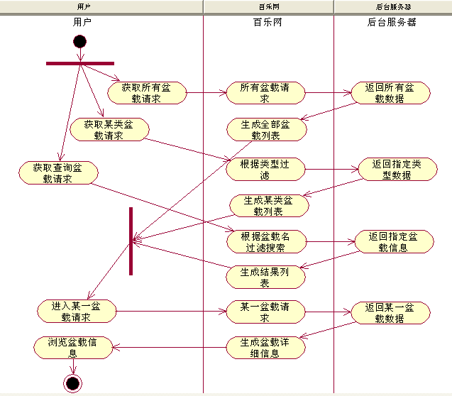 用rose画UML图（用例图，活动图）第10张