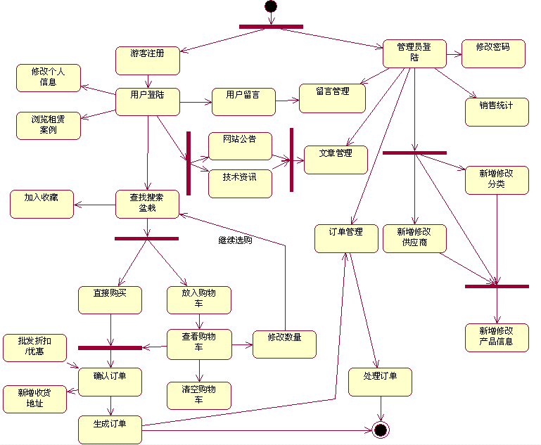 用rose画uml图用例图活动图