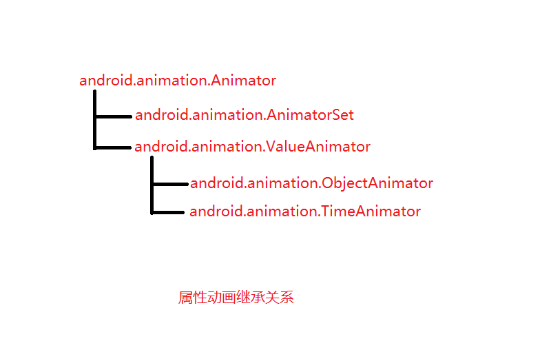 浅析Android动画（二），属性动画高级实例探究第4张