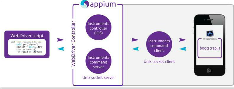 appium定位元素的幾種方式，appium 原理解析